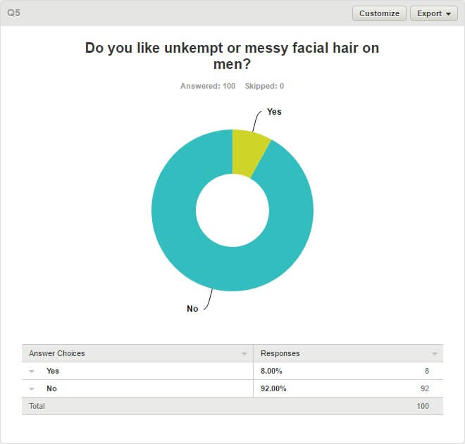 Women & Beards Survey - Q5. Do You Like Unkempt Or Messy Facial Hair